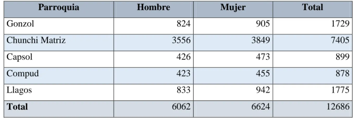 Tabla 10. Población del cantón Chunchi por parroquias 