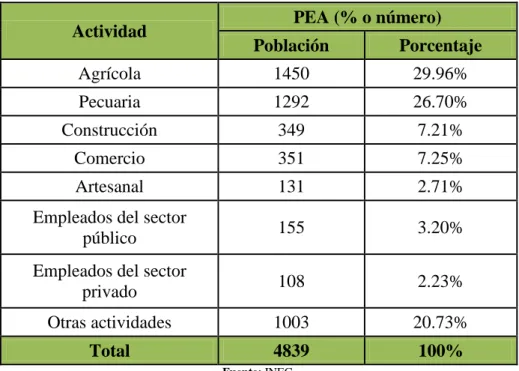 Tabla 15. Actividades de la población económicamente activa 