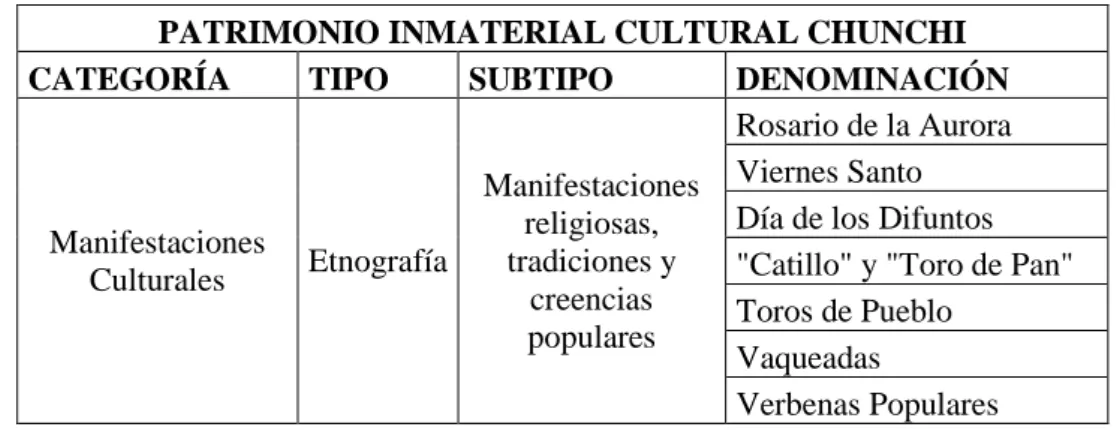 Tabla 17. Costumbres tradiciones y Creencias Chunchi 
