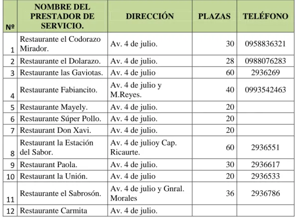 Tabla 25. Catastro Restaurantes. 