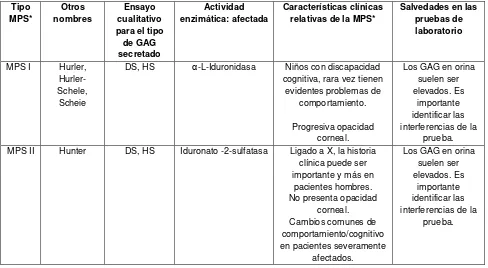 Tabla 1. Clasificación de las Mucopolisacaridosis. 
