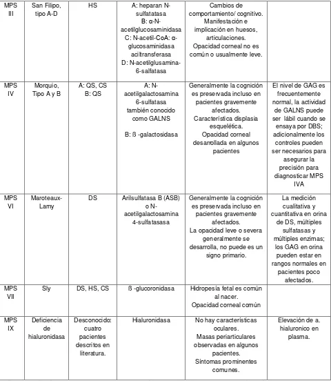 Tabla 1. Clasificación de las Mucopolisacaridosis. 