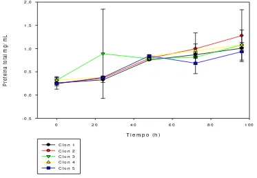 Figura 8. Cuantificación de proteínas totales extracelulares a escala 10 mL. 