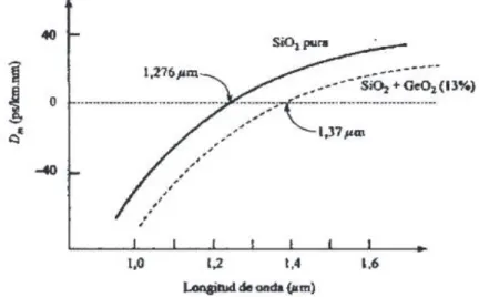 Figura 1.4 Variación de coeficiente de dispersión del material vs longitud de onda [3] 