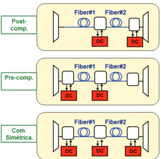 Figura 1.13 Tipos de configuraciones con fibra compensadora DCF [44] 
