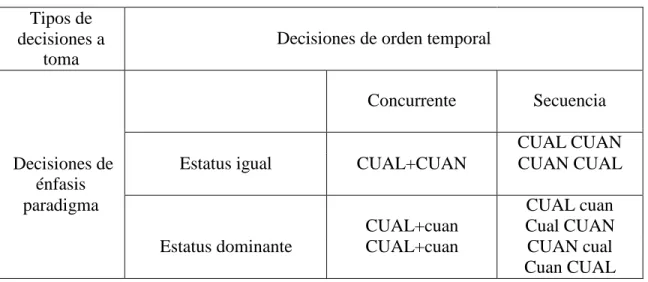 Tabla 1. Matriz de diseño de métodos mixtos  Tipos de 