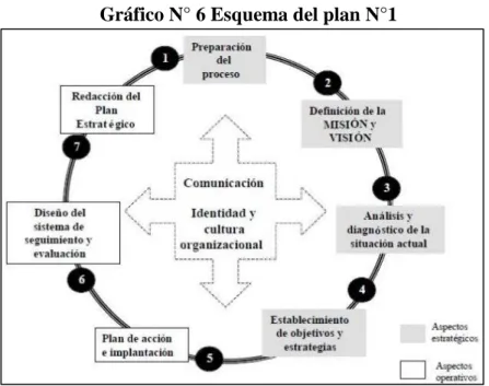 Gráfico N° 6 Esquema del plan N°1 