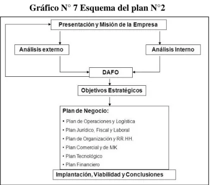 Gráfico N° 7 Esquema del plan N°2 