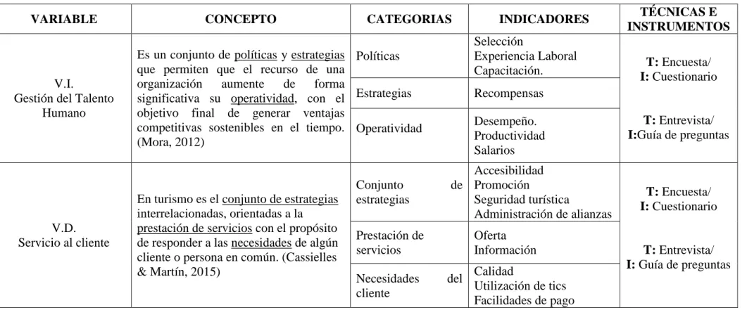 Tabla N°  2 Operacionalización de variables