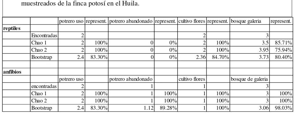 Tabla 3. Riqueza observada y estimada de herpetos registrados en los cuatro hábitats 