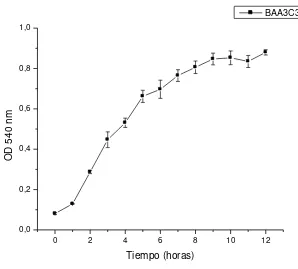 Fig. 5. Cinética de crecimiento del clon BAA 3C3. Fuente: Autor. 