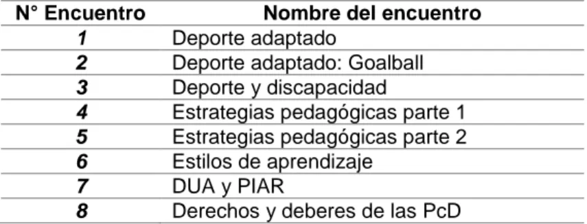 Tabla 3 Temáticas encuentros pedagógicos Valmaría 