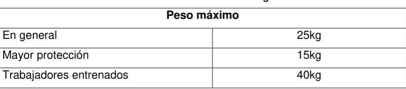Tabla No. 6.  Peso de la carga 