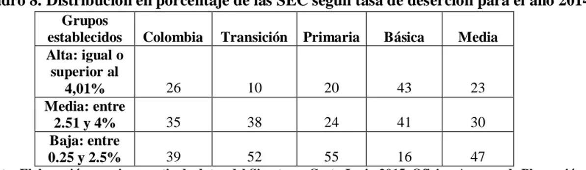 Cuadro 8. Distribución en porcentaje de las SEC según tasa de deserción para el año 2014  Grupos 