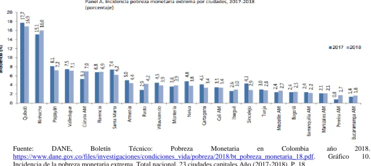 Gráfico 4. Incidencia de la pobreza monetaria extrema. Total nacional, 23 ciudades  capitales Año (2017-2018) 