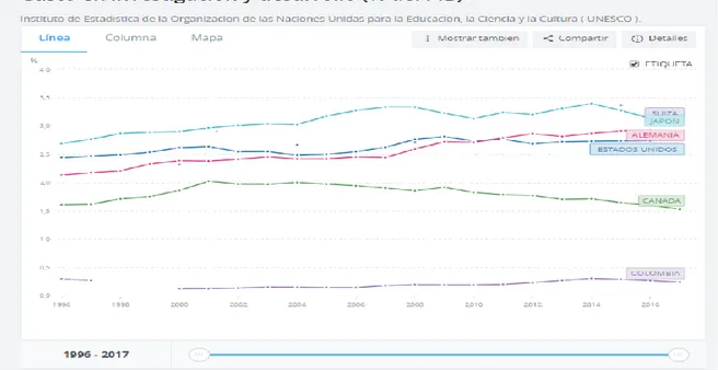 Gráfico 2. Gasto en investigación y desarrollo nacional de acuerdo con el porcentaje PIB-  Comparación del caso colombiano