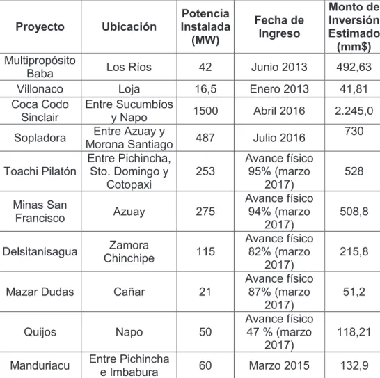 Tabla 1.1 Proyectos de Generación Emblemáticos, [20] y [21] 