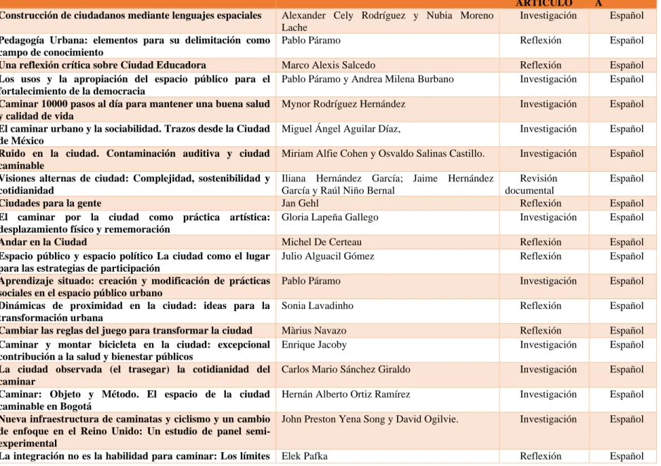 Tabla 2. Bases de datos de documentos revisados 