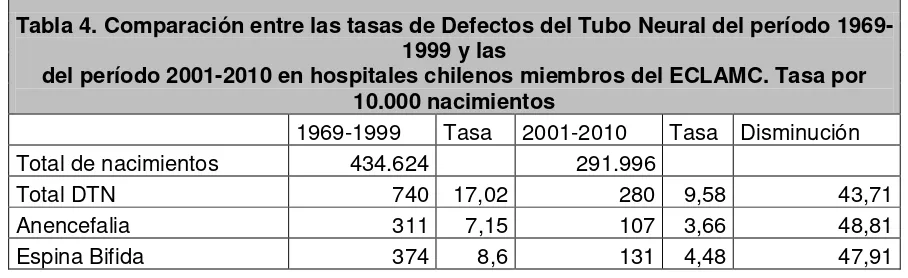 Tabla 4. Comparación entre las tasas de Defectos del Tubo Neural del período 1969-1999 y las 