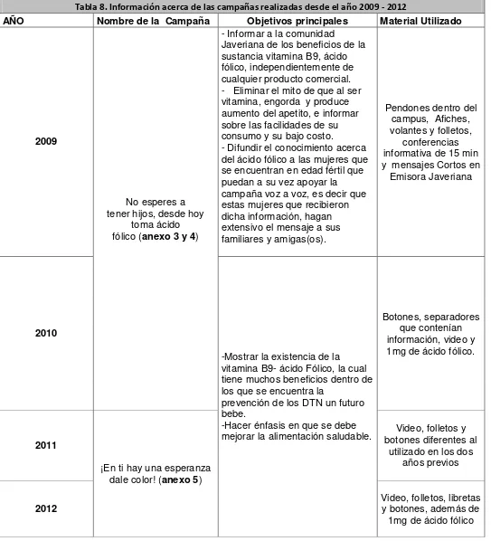 Tabla 8. Información acerca de las campañas realizadas desde el año 2009 - 2012  