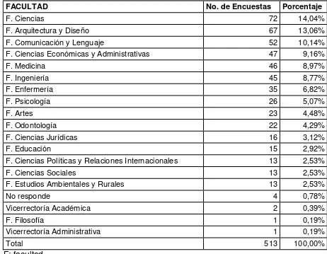 Tabla 9. Facultades que respondieron la encuesta aplicada en el año 2013 
