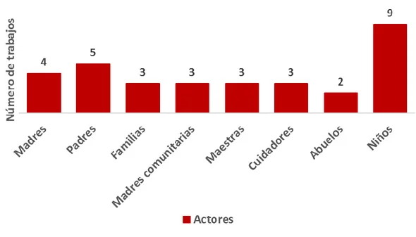 Gráfico 3. Actores. 