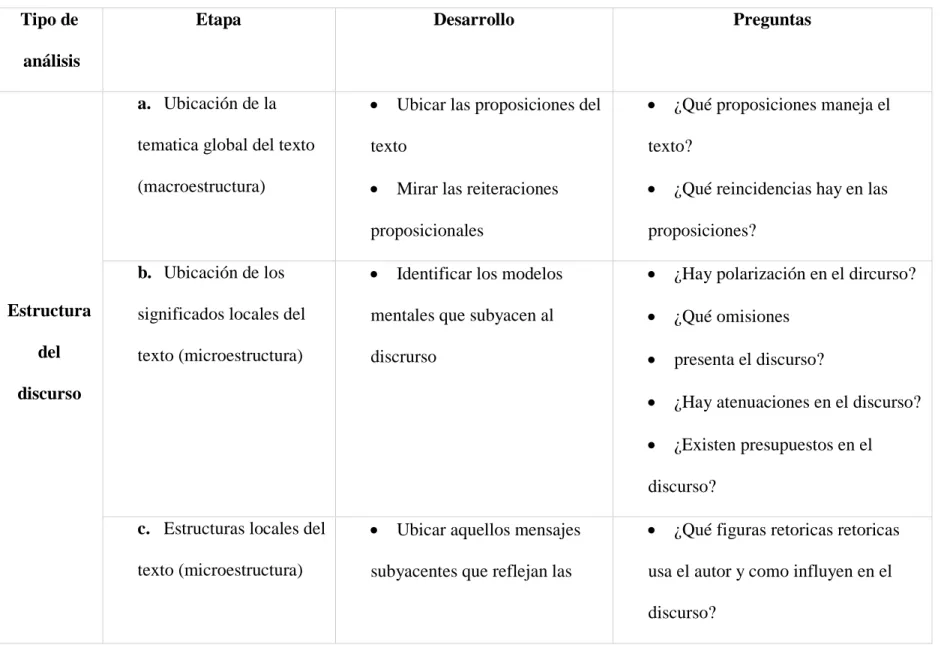 Tabla 1. Análisis de los discursos  Tipo de 