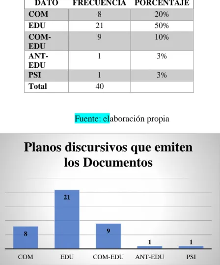 Tabla 5. Planos discursivos que emiten los documentos 