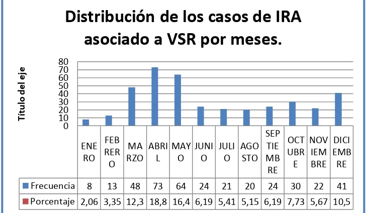 Tabla 9. Frecuencias y porcentajes de IRA  asociado a VSR por meses de consulta. 