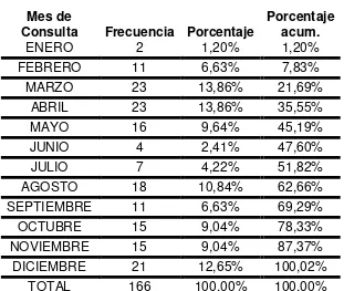 Tabla 10. Frecuencias y porcentajes de IRA  asociado a Adenovirus por meses de consulta