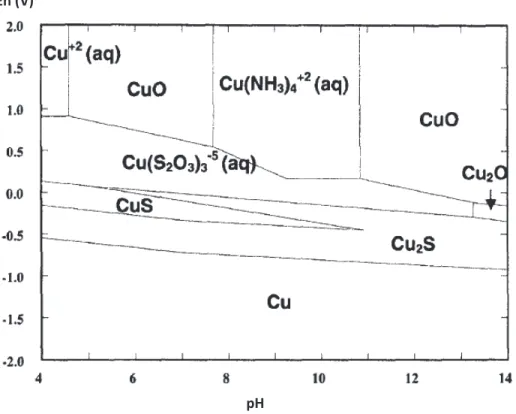Figura 1.2. Diagrama Eh-pH de las especies de cobre formadas en el sistema   tiosulfato-amoníaco-cobre ([S 2 O 3 ] = 1 M; [NH 3 ] = 1 M; [Cu 2+ ] = 50 mM) 