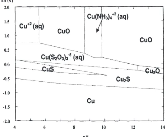 Figura 1.3. Diagrama Eh-pH de las especies de cobre formadas en el sistema tiosulfato- tiosulfato-amoníaco-cobre ([S 2 O 3 ] = 0,1 M; [NH 3 ] = 0,1 M; [Cu 2+ ] = 0,5 mM) 