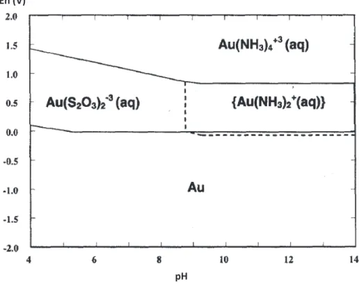 Figura 1.4. Diagrama Eh-pH de las especies de oro en sistema tiosulfato-amoníaco   ([Au] = 2 ppm; [S 2 O 3 ] = 0,1 M; [NH 3 ] = 0,1 M; [Cu 2+ ] = 0,5 mM) 