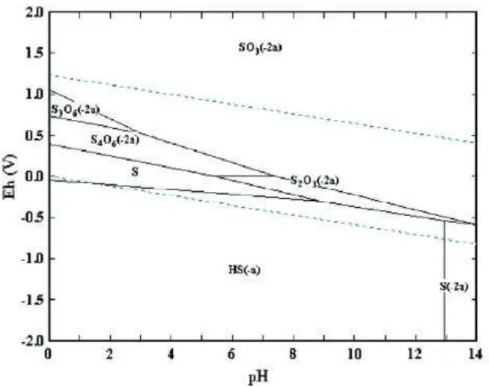 Figura 1.5. Diagrama Eh-pH para el sistema azufre-agua-amoníaco ([S] = 0,2 M;  