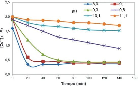 Figura 1.6. Efecto del pH en la concentración de Cu 2+  ([Na 2 S 2 O 3 ] = 40 mM;  