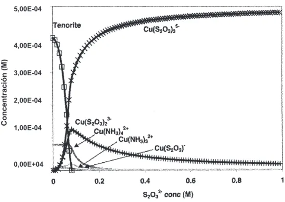 Figura 1.7. Concentración de especies de cobre a diferentes concentraciones de tiosulfato  (Aylmore y Muir, 2000, p