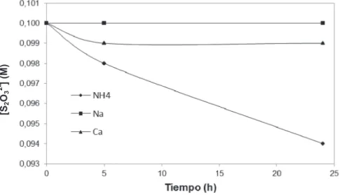 Figura 1.10. Variación de la concentración de diferentes sales de tiosulfato con el tiempo  ([S 2 O 3 ] = 0,1 M; [NH 3 ] = 0,5 M; [Cu 2+ ] = 4 mM) 