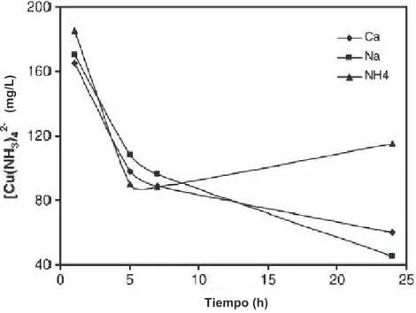 Figura 1.11. Efecto del tipo de sal de tiosulfato en la concentración de cuprotetramina  ([S 2 O 3 ] = 0,1 M; [NH 3 ] = 0,5 M; [Cu 2+ ] = 4 mM) 