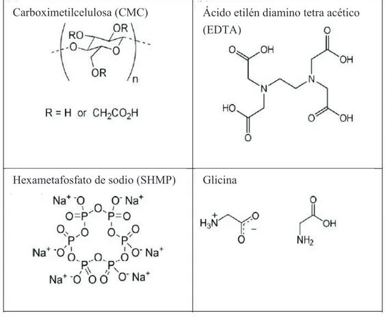Figura 1.12. Estructuras químicas de aditivos reductores de consumo de tiosulfato  (Senanayake, 2012, p