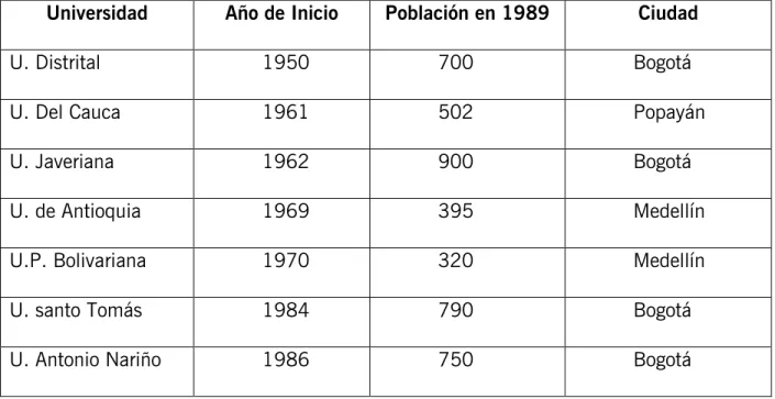 Tabla 1. Antigüedad y Población de los Programas de Ingeniería Electrónica en Colombia  en 1989
