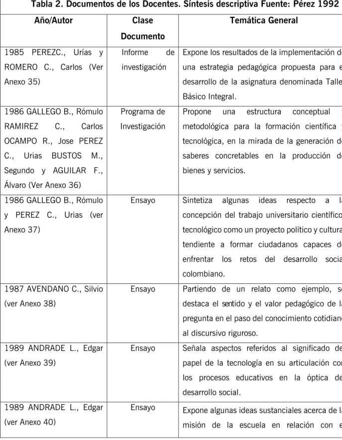 Tabla 2. Documentos de los Docentes. Síntesis descriptiva Fuente: Pérez 1992 