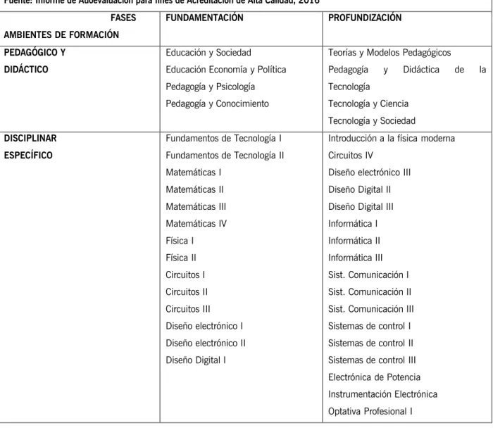 Tabla 4. Estructura Curricular Por Fases Y Ambientes De Formación. 