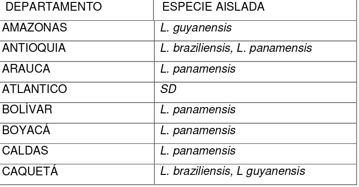 Tabla 1. Antecedentes de la distribución de especies de Leishmania en Colombia por departamentos en “Distribution and etiology of leishmaniasis in Colombia” 