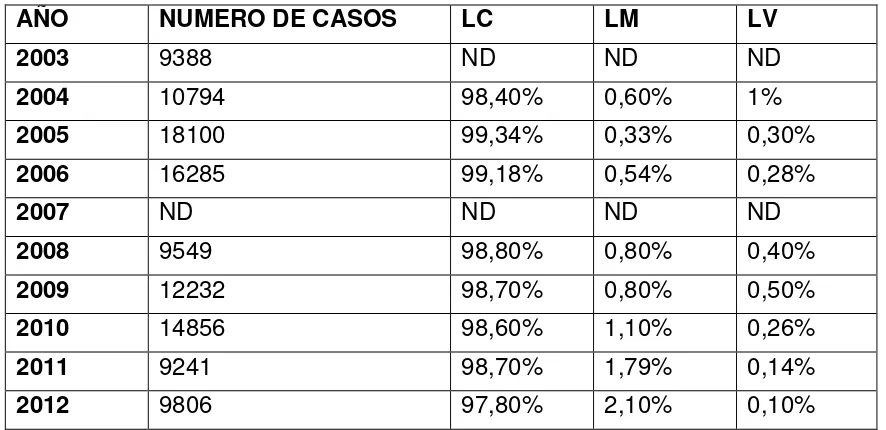 Tabla 2. Reportes del numero casos de leishmaniasis en Colombia periodo 2003 – 2012 según el Instituto Nacional de Salud