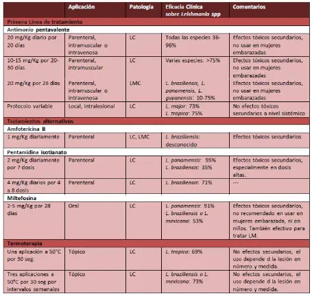 Tabla 5. Rango de eficacia de los regímenes de tratamiento disponibles para la leishmaniasis cutánea producida por las principales especies de Leishmania sp