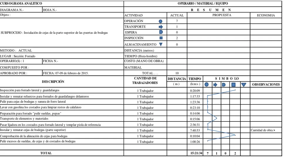 Figura 3.16.  Subproceso: Instalación de cejas de la parte superior de las puertas de bodegas 