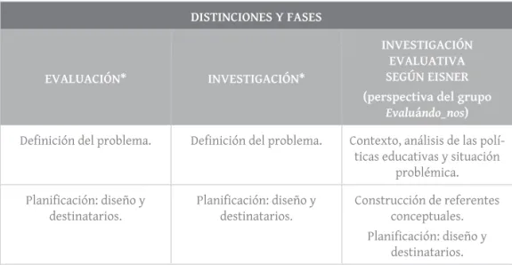 Tabla 2. Distinciones y fases.