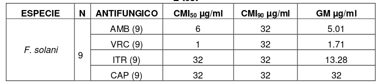 Tabla 3. Datos del perfil de sensibilidad de aislamientos de Fusarium spp. por  E-test
