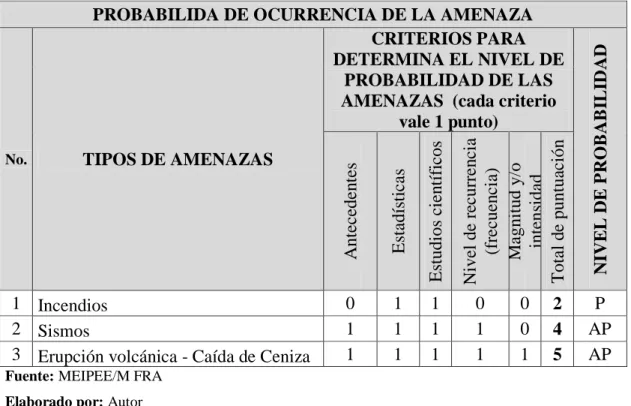 Tabla 22: Probabilidad  de ocurrencia 