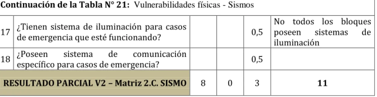 Tabla 29: Resultados análisis de vulnerabilidades - Sismos  RESULTADOS ANALISIS DE VULNERABILIDAD ANTE 